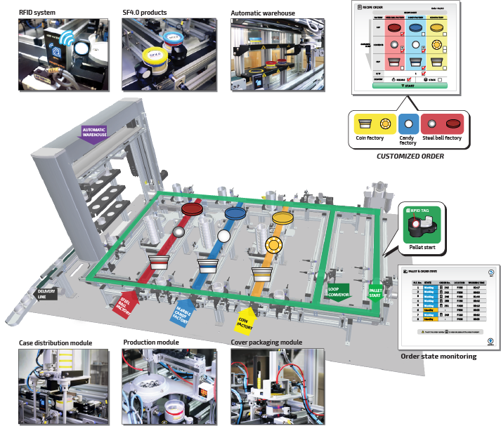 SF4.0 (Smart Factory 4.0) - SMART FACTORY 4.0 (SF4.0) - FESTECH